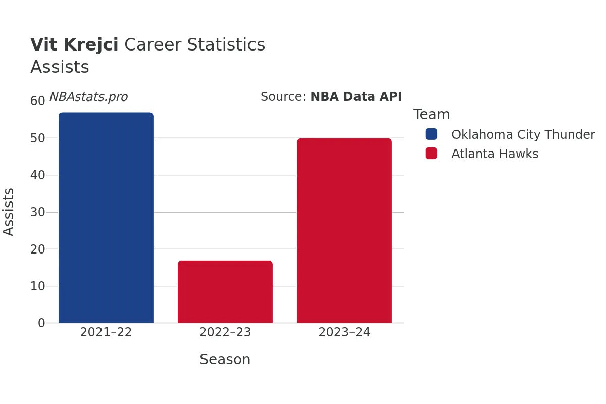 Vit Krejci Assists Career Chart