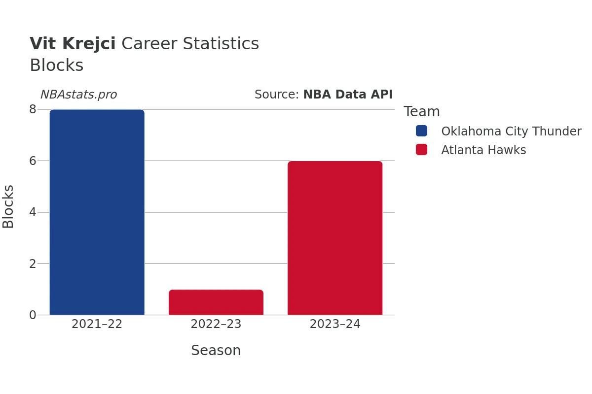 Vit Krejci Blocks Career Chart