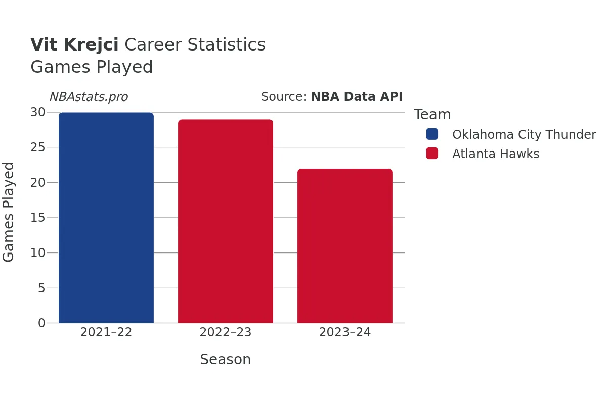 Vit Krejci Games–Played Career Chart