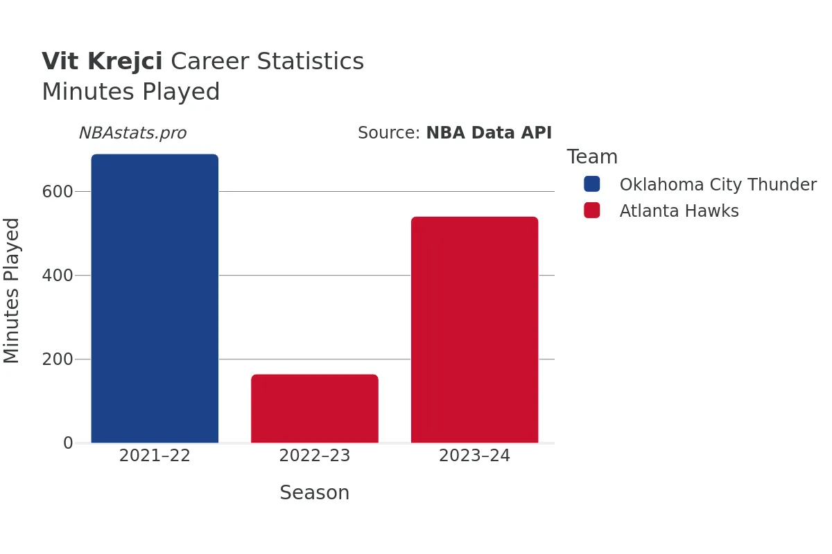 Vit Krejci Minutes–Played Career Chart