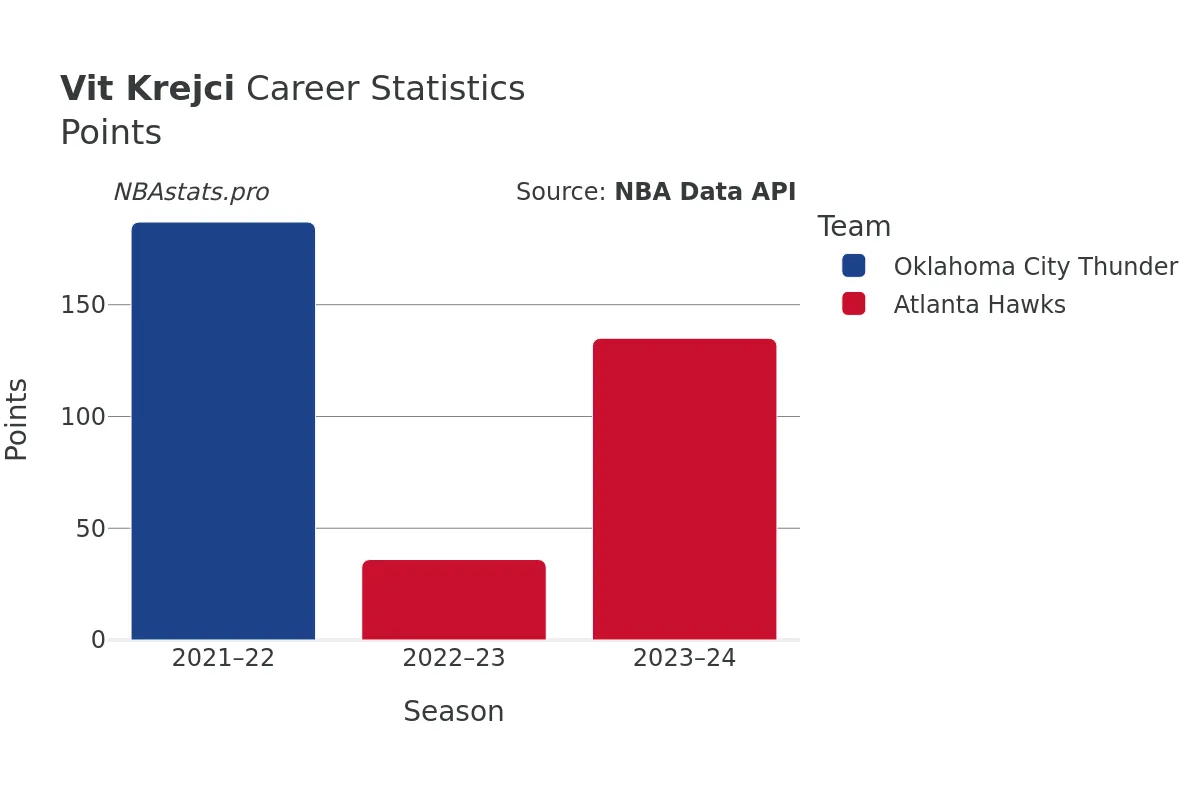 Vit Krejci Points Career Chart