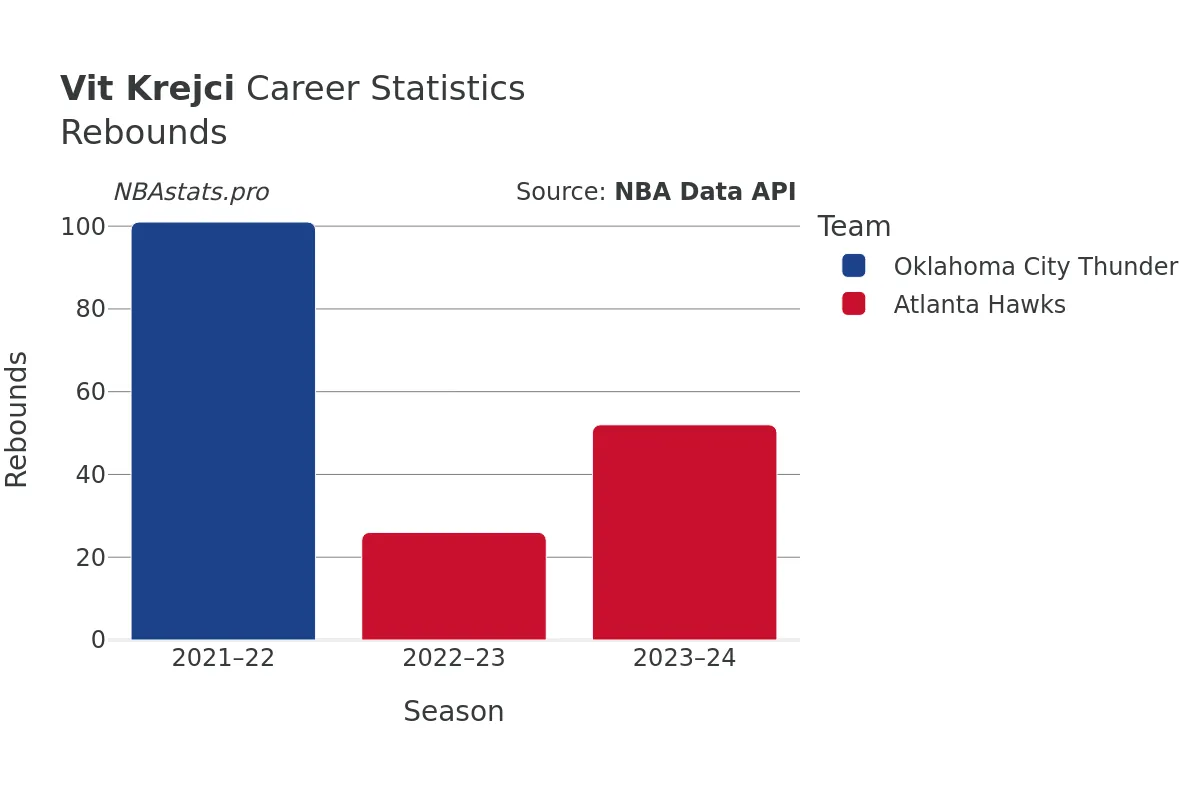 Vit Krejci Rebounds Career Chart