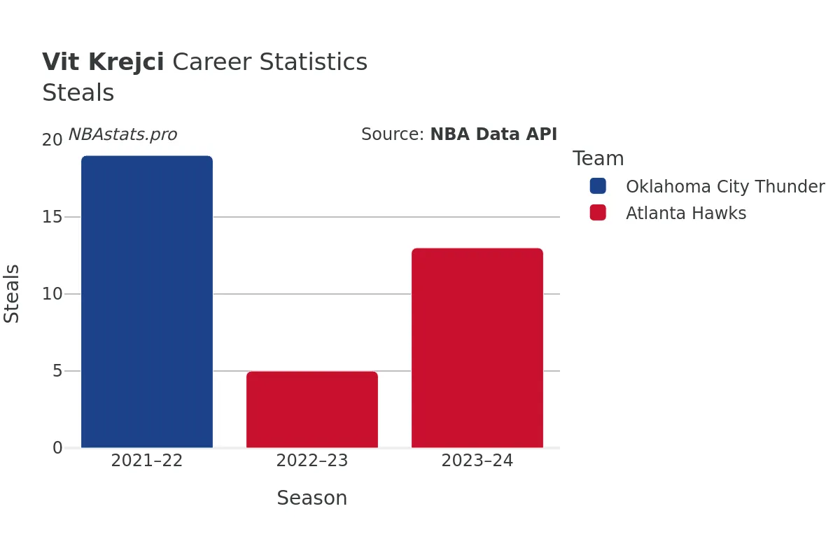 Vit Krejci Steals Career Chart