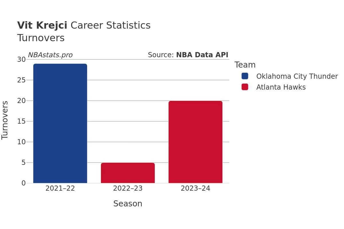 Vit Krejci Turnovers Career Chart