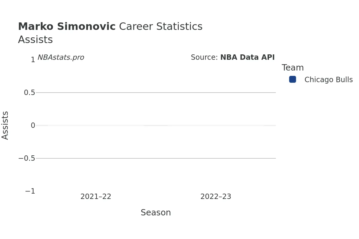 Marko Simonovic Assists Career Chart