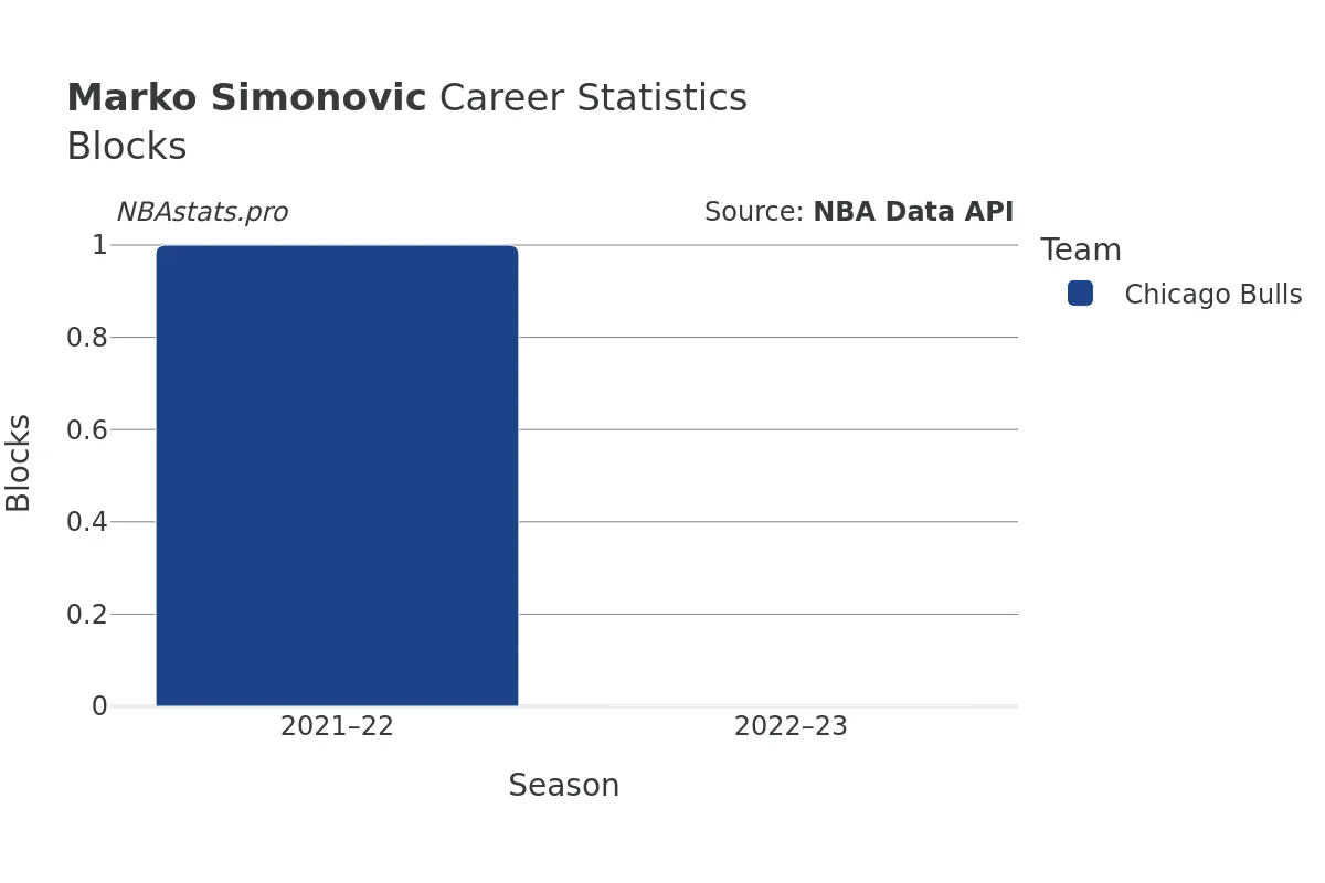 Marko Simonovic Blocks Career Chart