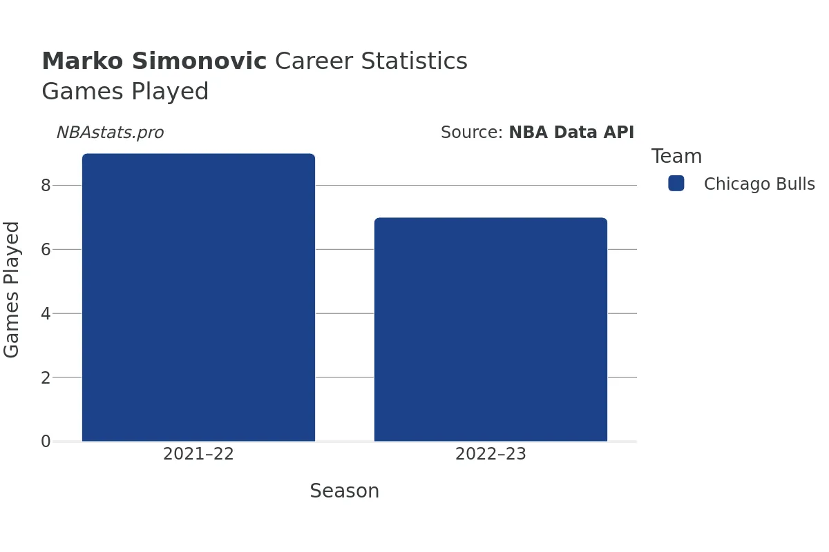 Marko Simonovic Games–Played Career Chart