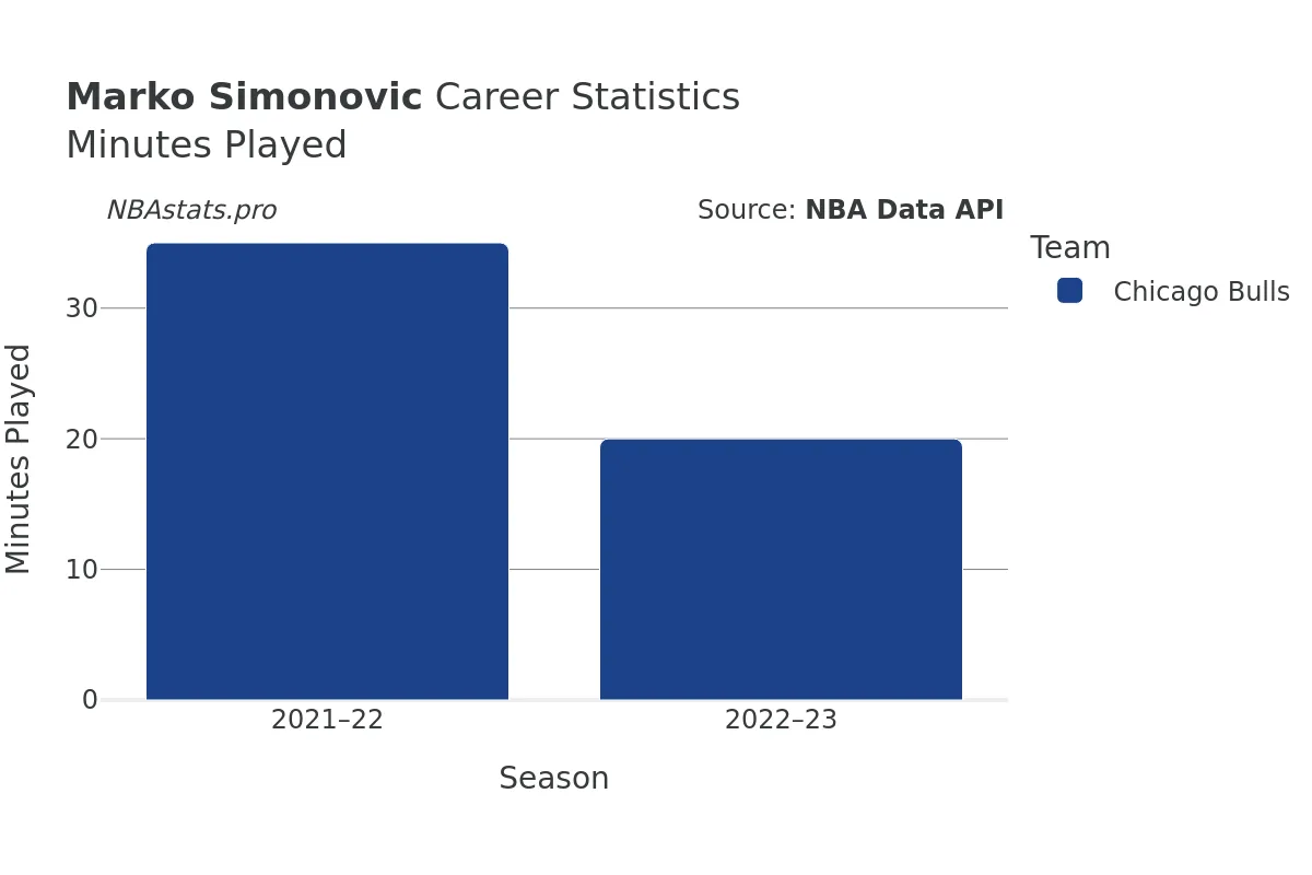 Marko Simonovic Minutes–Played Career Chart