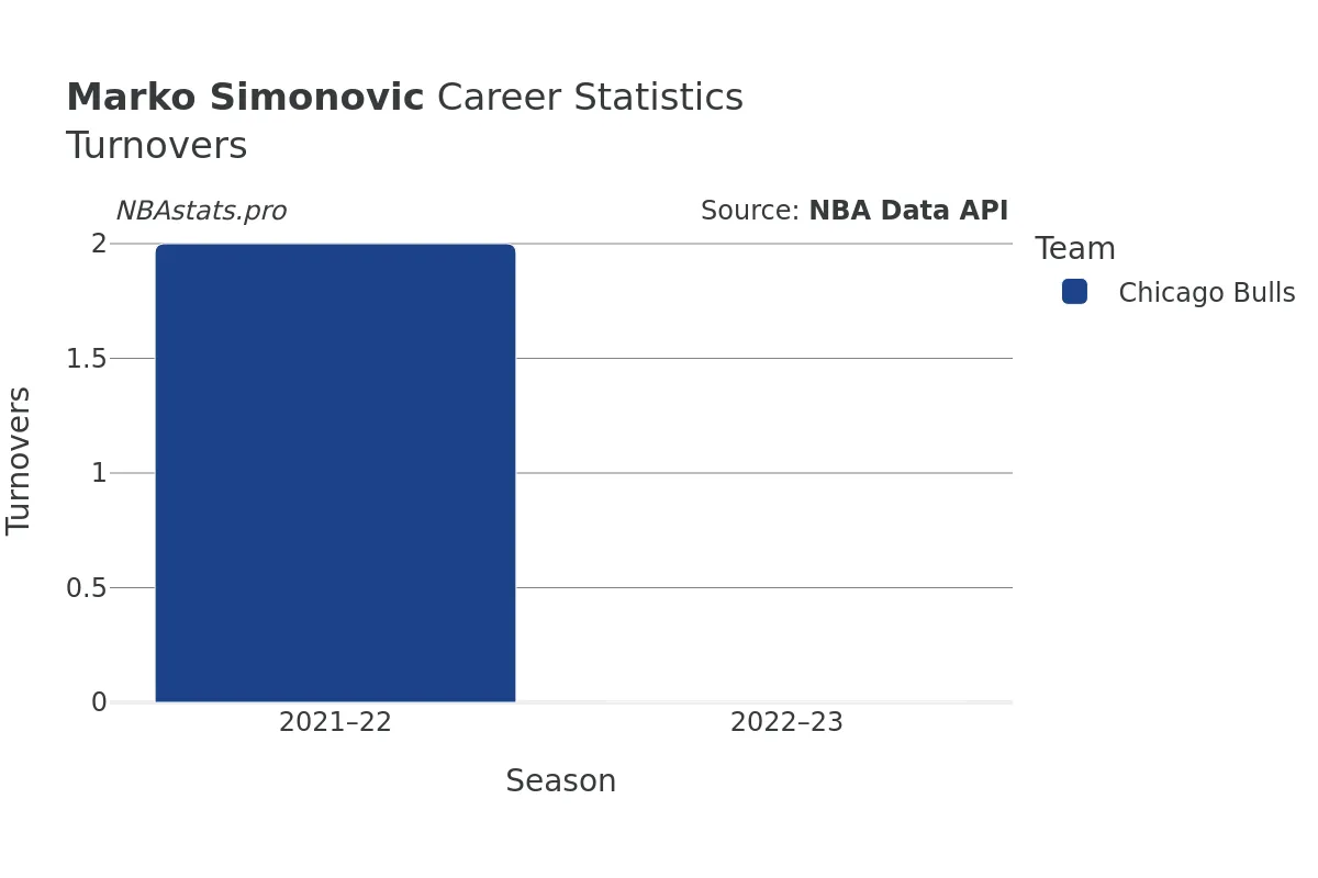 Marko Simonovic Turnovers Career Chart