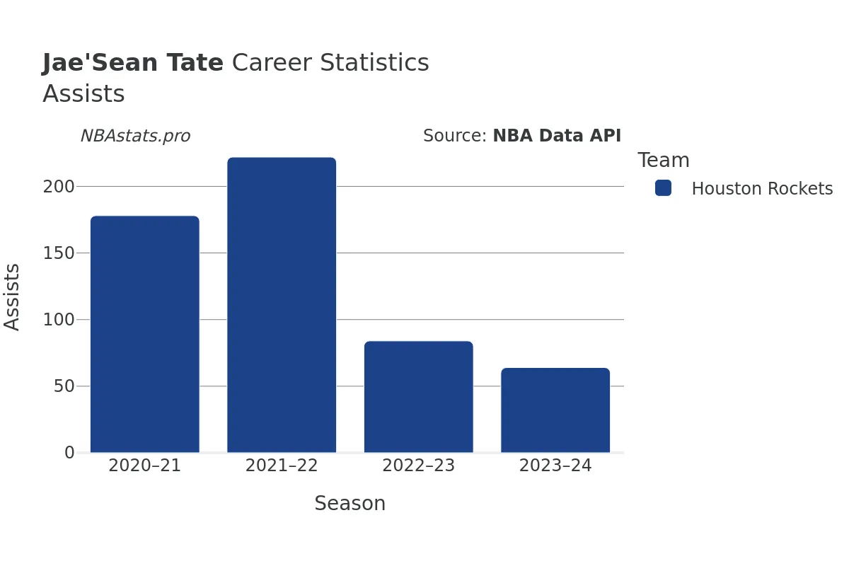 Jae'Sean Tate Assists Career Chart