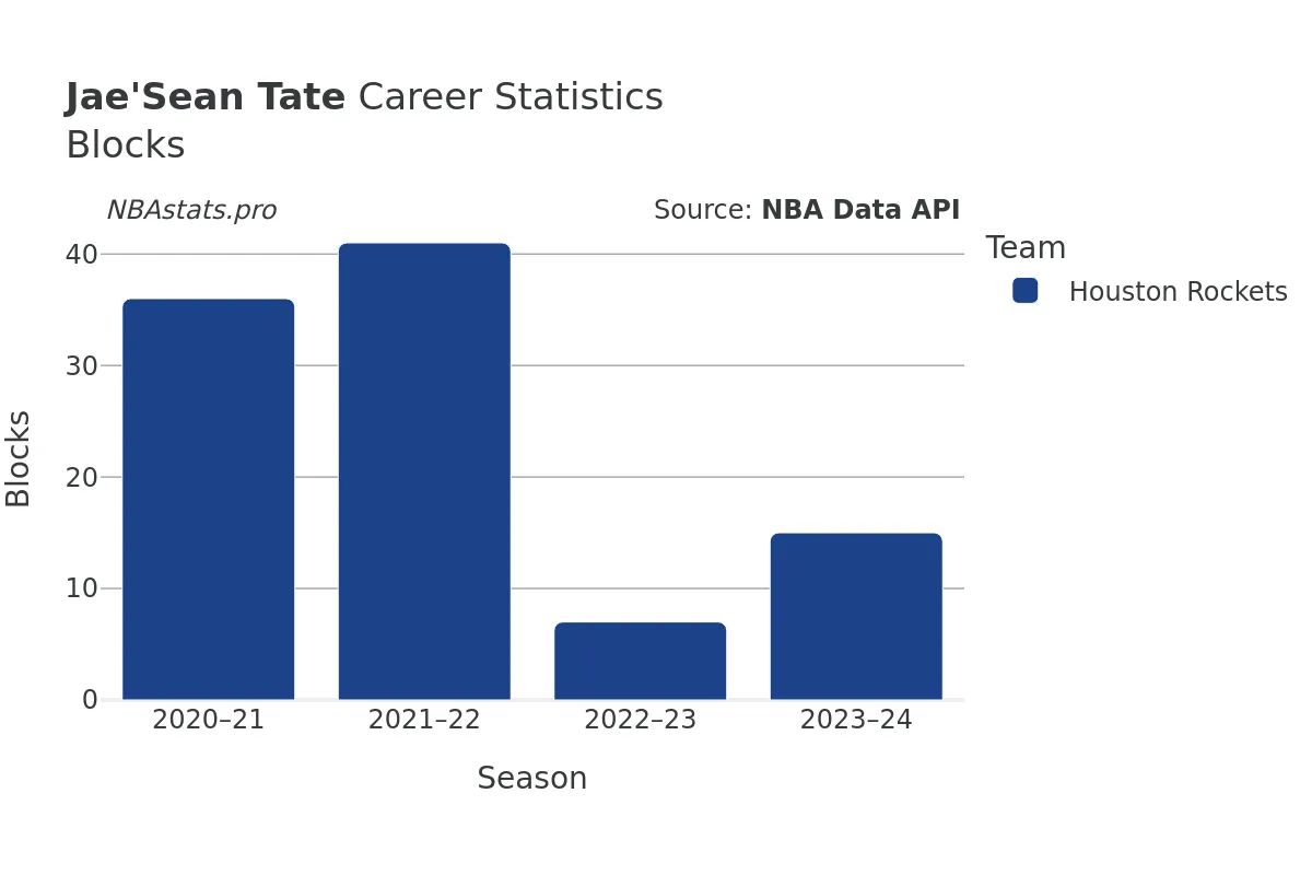 Jae'Sean Tate Blocks Career Chart