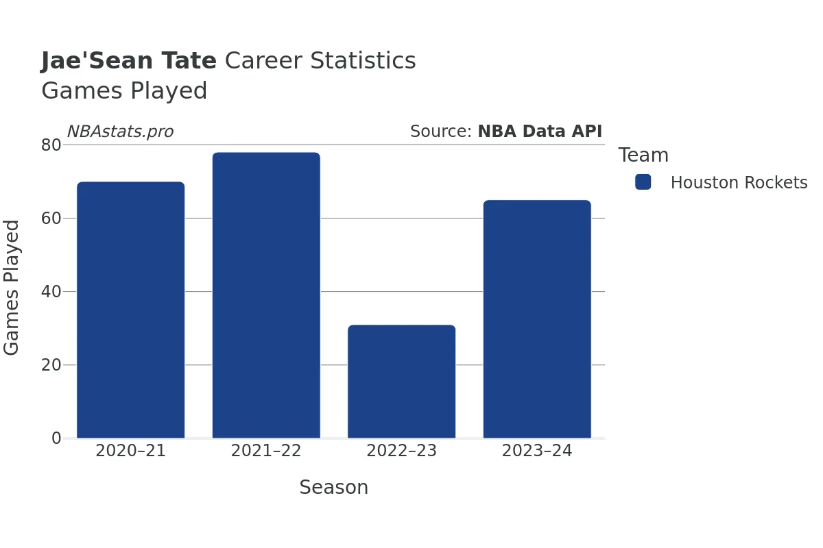 Jae'Sean Tate Games–Played Career Chart