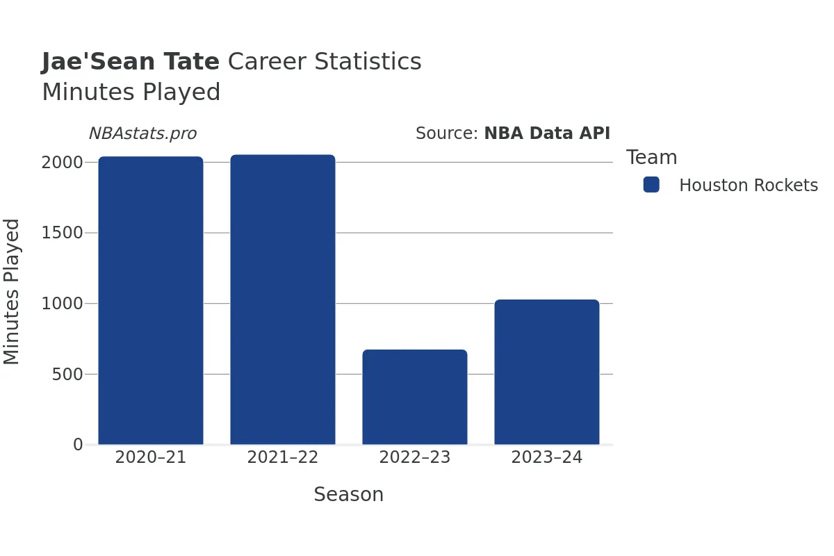 Jae'Sean Tate Minutes–Played Career Chart