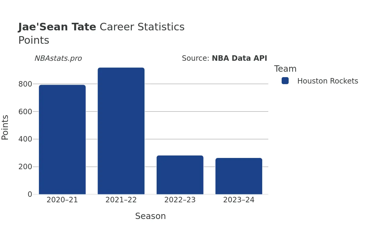 Jae'Sean Tate Points Career Chart