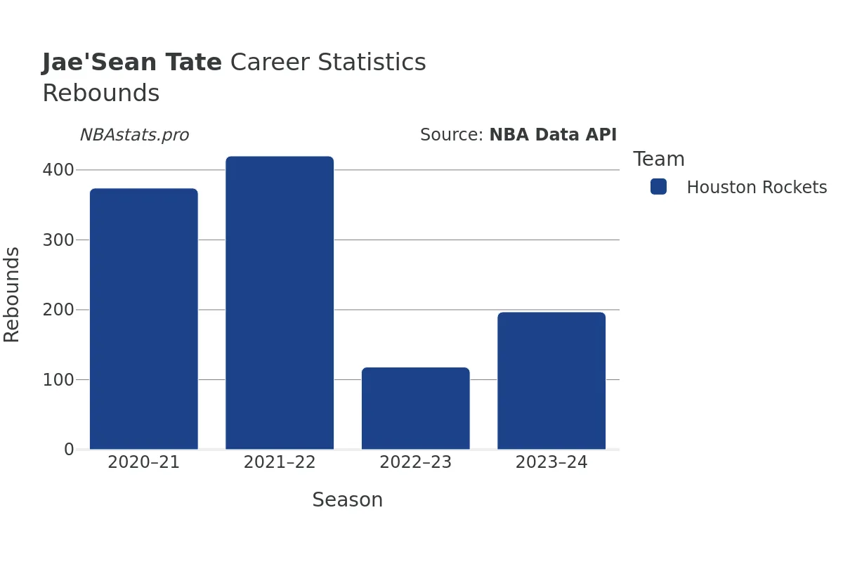 Jae'Sean Tate Rebounds Career Chart