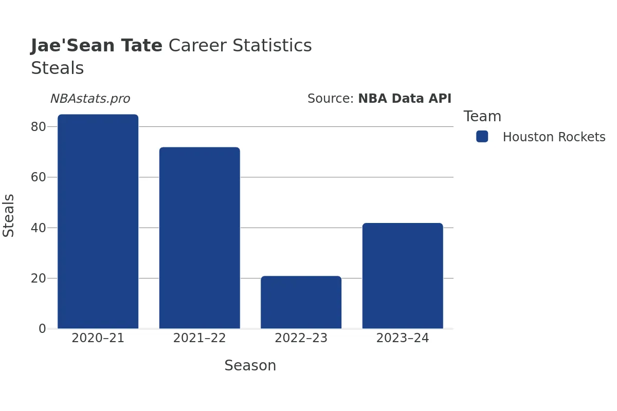 Jae'Sean Tate Steals Career Chart