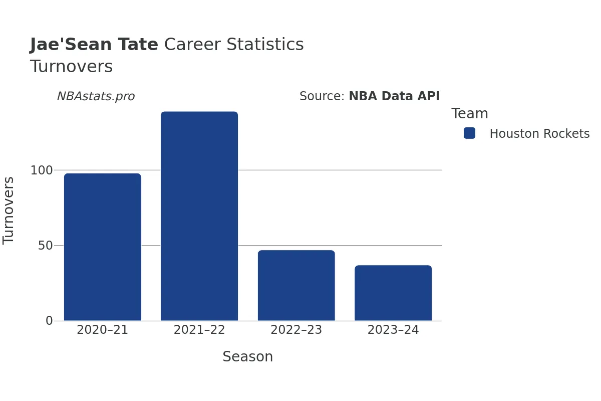 Jae'Sean Tate Turnovers Career Chart