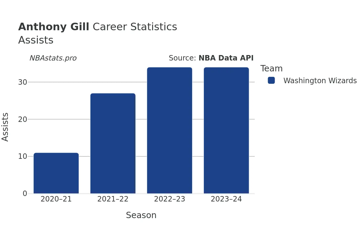 Anthony Gill Assists Career Chart