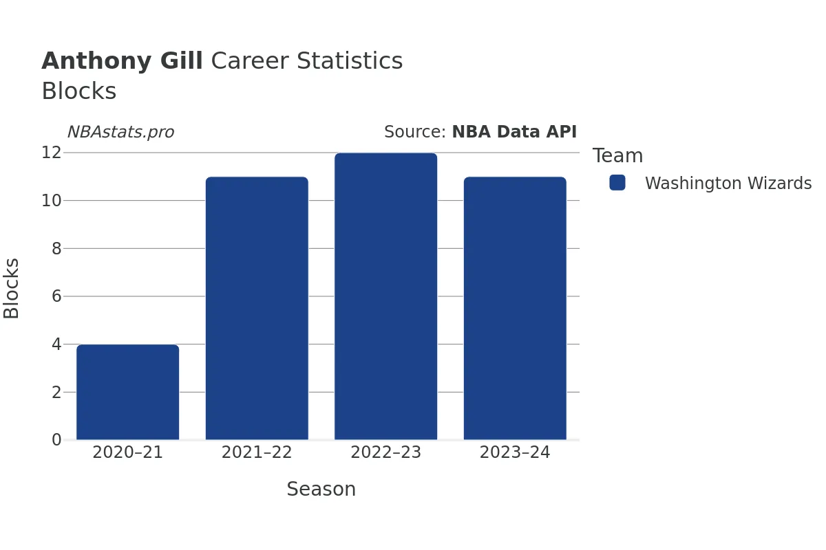 Anthony Gill Blocks Career Chart