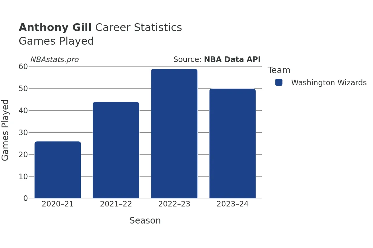 Anthony Gill Games–Played Career Chart