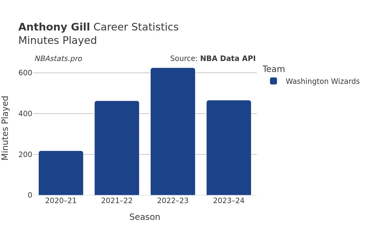 Anthony Gill Minutes–Played Career Chart