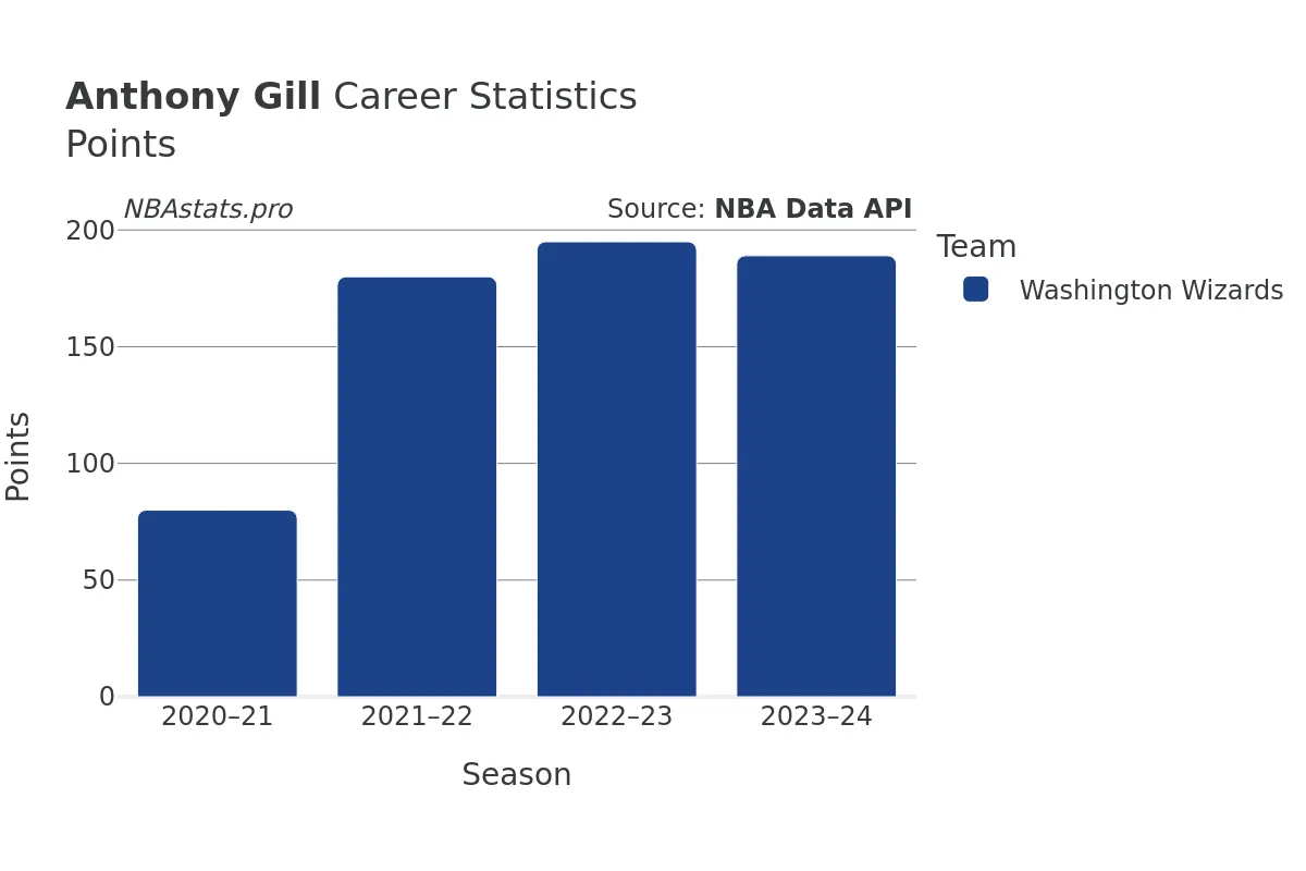 Anthony Gill Points Career Chart