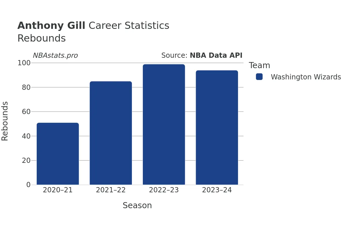 Anthony Gill Rebounds Career Chart