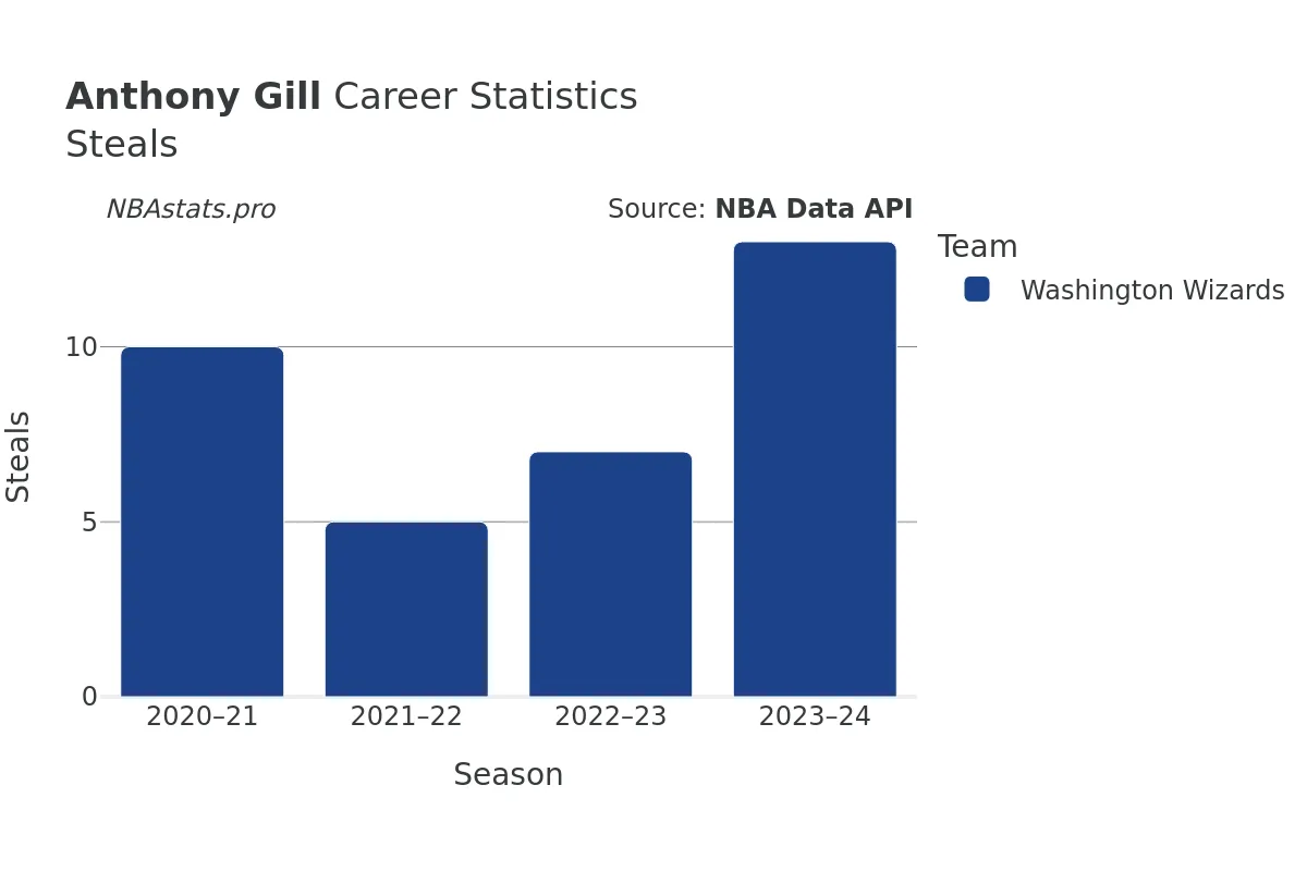 Anthony Gill Steals Career Chart