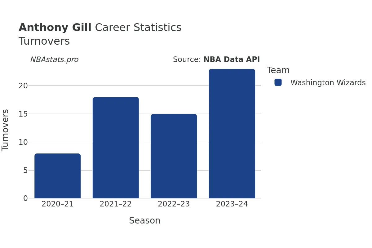 Anthony Gill Turnovers Career Chart