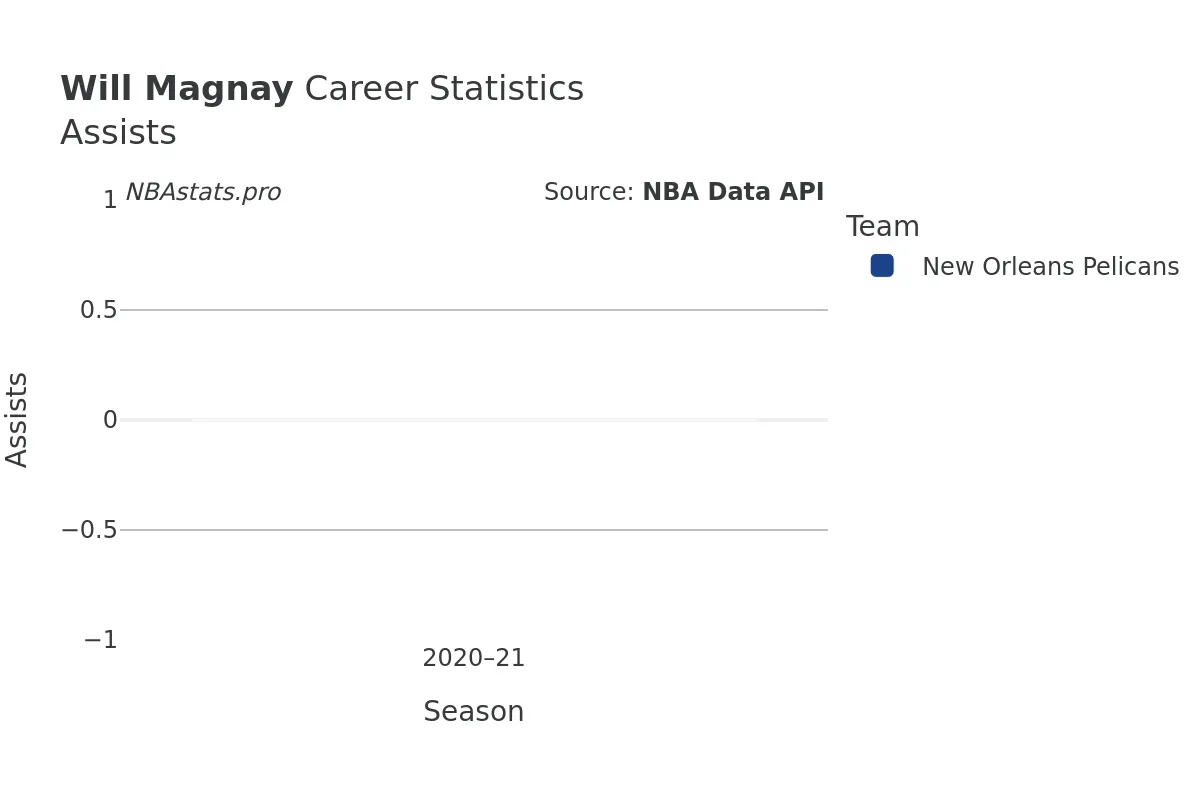 Will Magnay Assists Career Chart