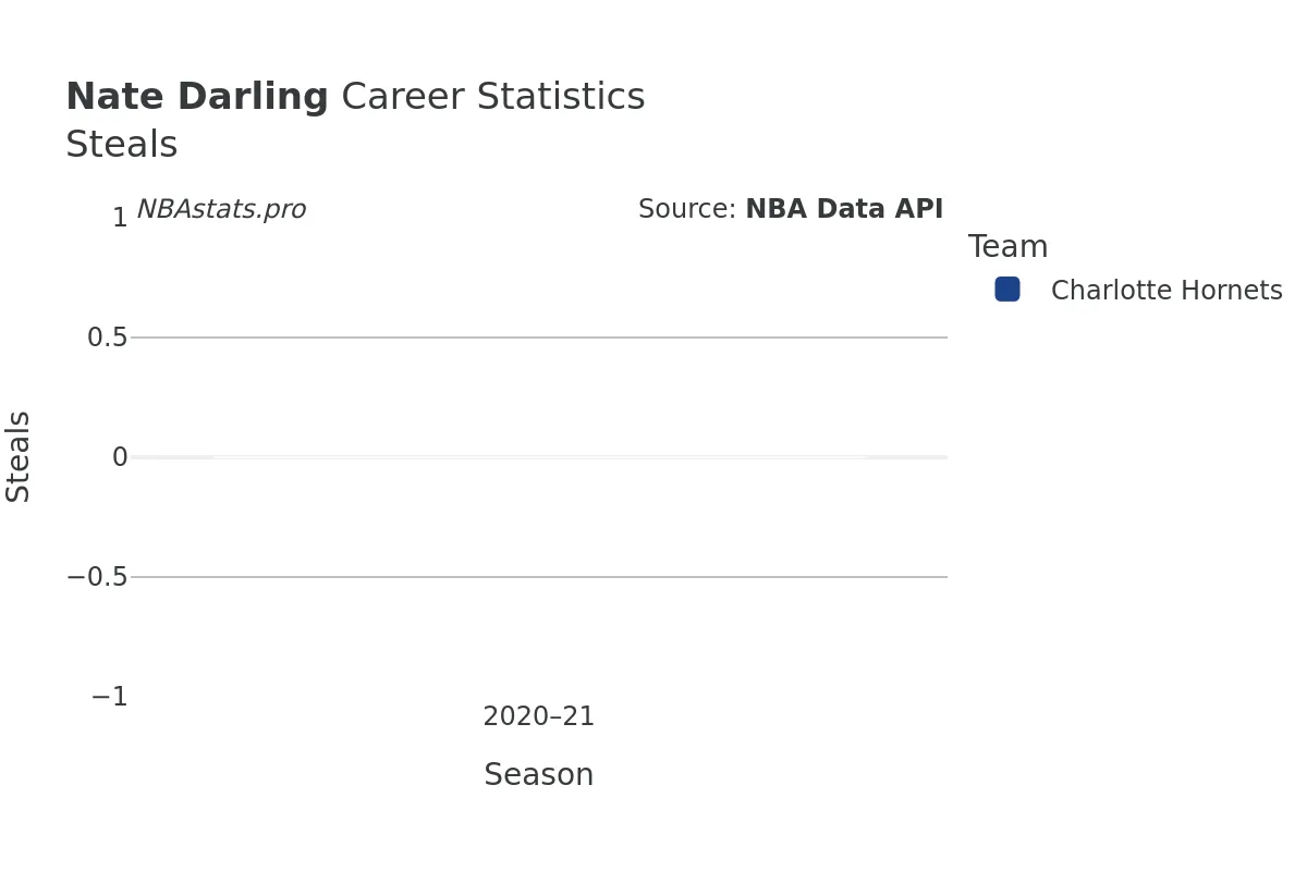 Nate Darling Steals Career Chart