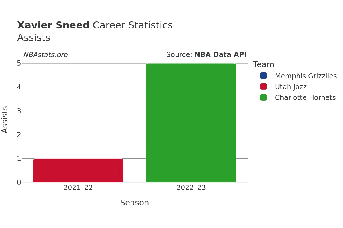 Xavier Sneed Assists Career Chart