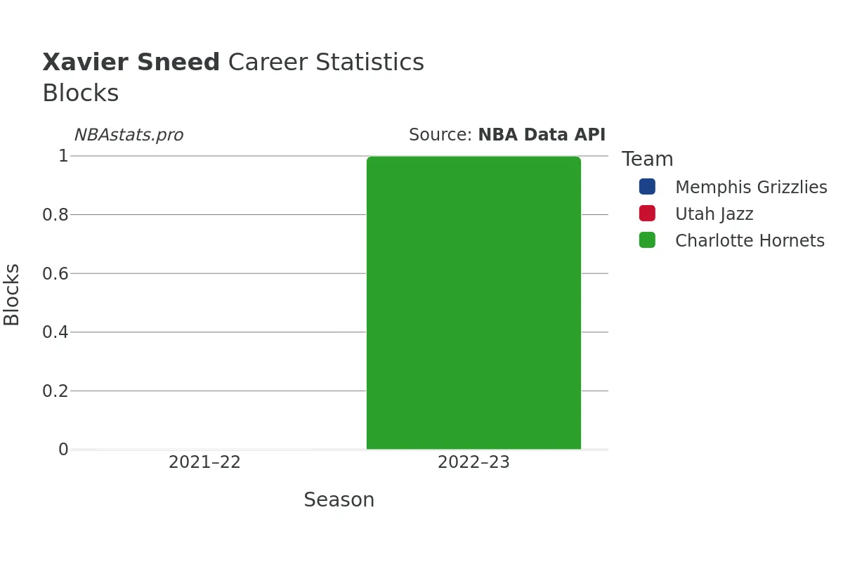 Xavier Sneed Blocks Career Chart