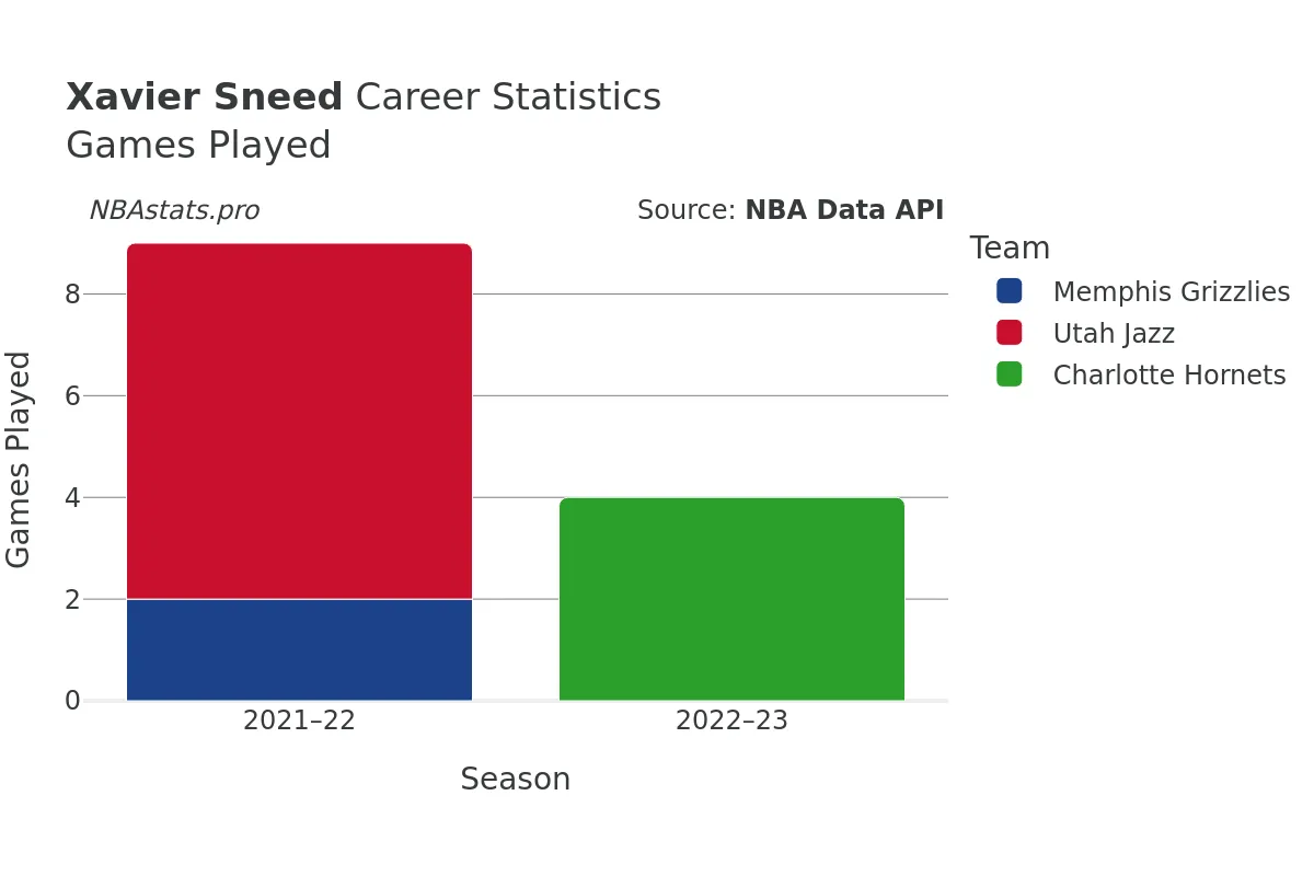 Xavier Sneed Games–Played Career Chart