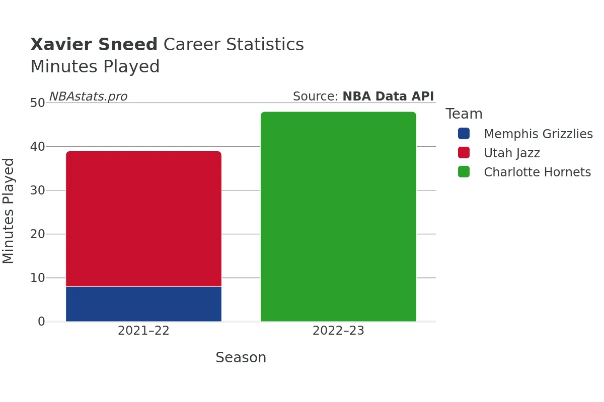 Xavier Sneed Minutes–Played Career Chart