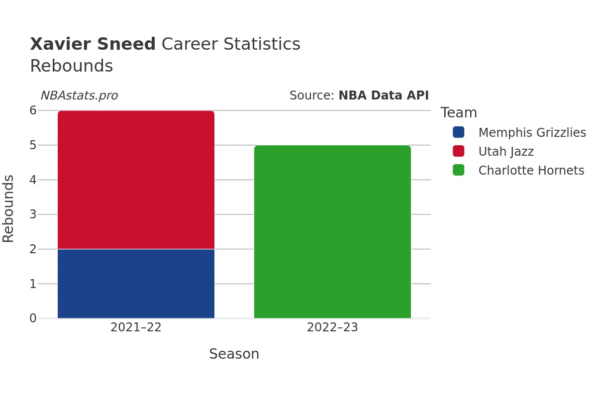 Xavier Sneed Rebounds Career Chart