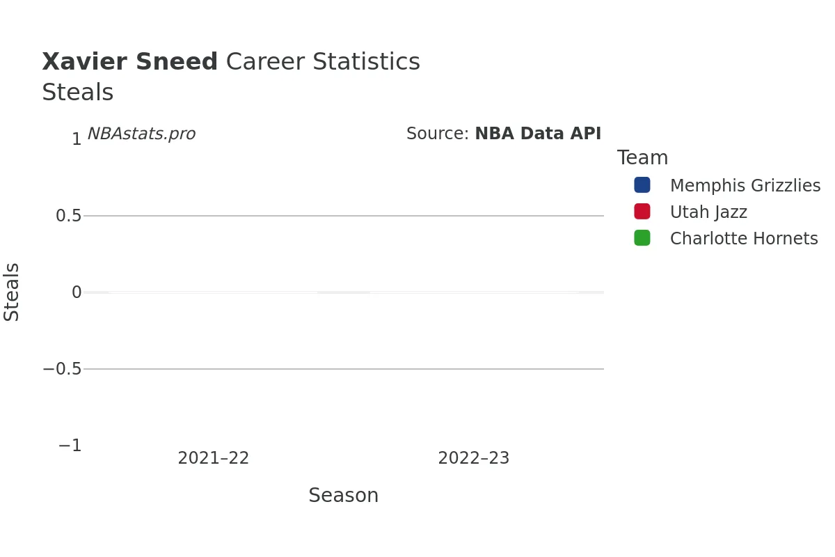 Xavier Sneed Steals Career Chart