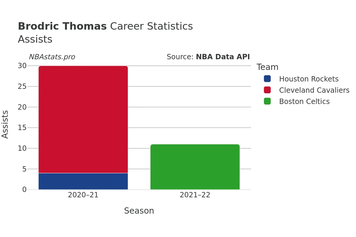 Brodric Thomas Assists Career Chart