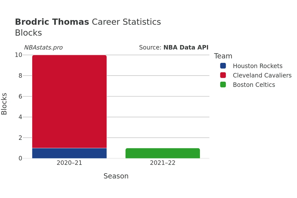 Brodric Thomas Blocks Career Chart