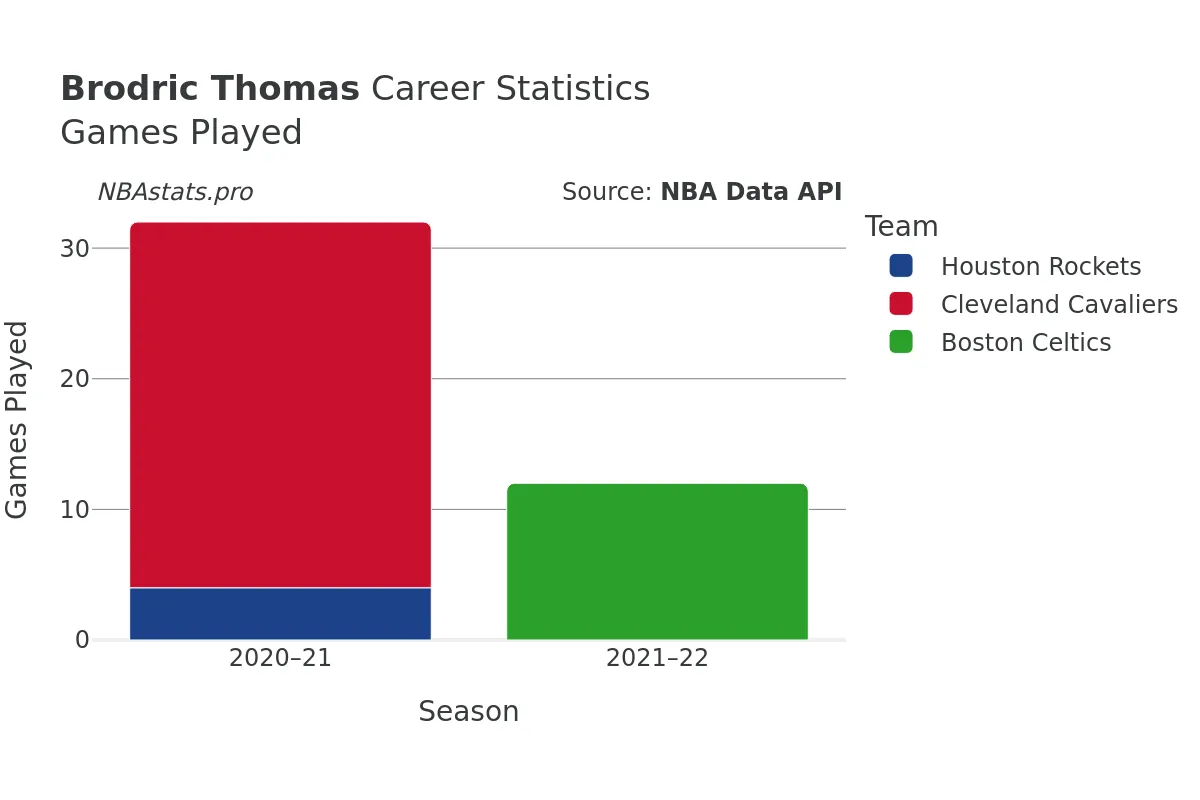 Brodric Thomas Games–Played Career Chart