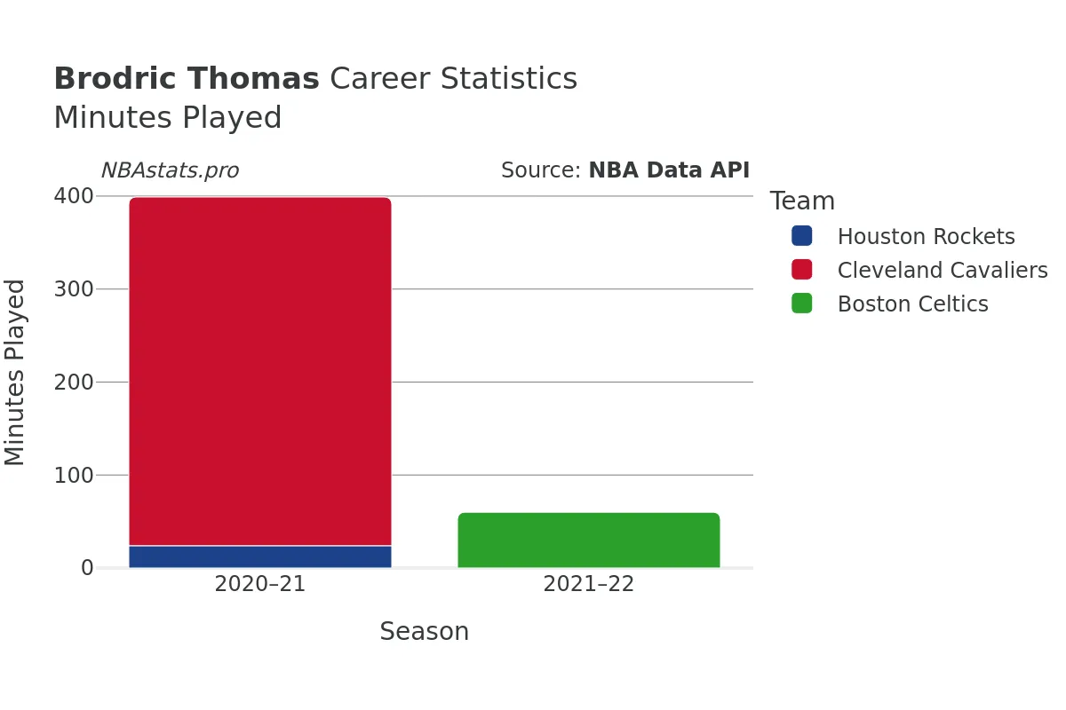 Brodric Thomas Minutes–Played Career Chart