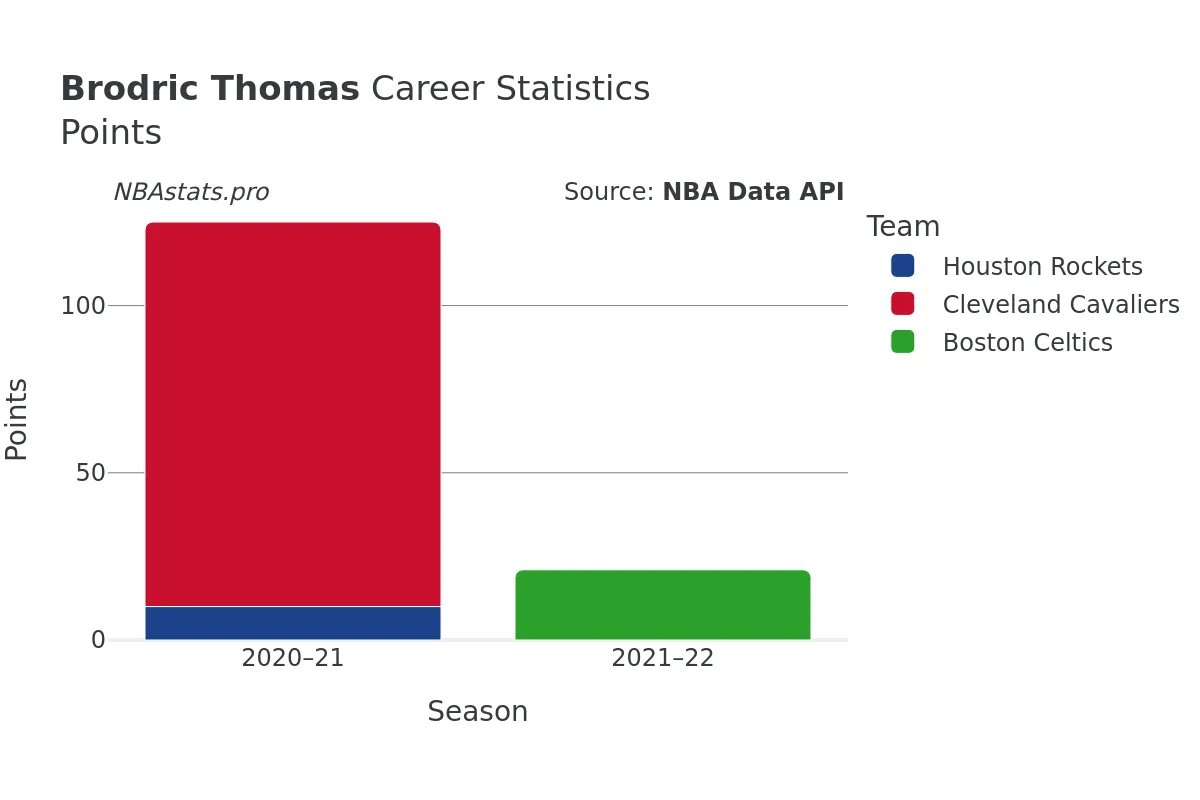 Brodric Thomas Points Career Chart