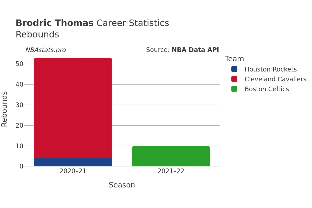 Brodric Thomas Rebounds Career Chart