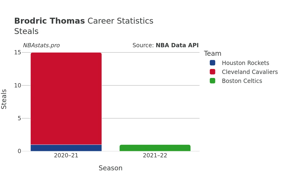 Brodric Thomas Steals Career Chart