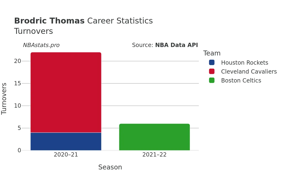 Brodric Thomas Turnovers Career Chart