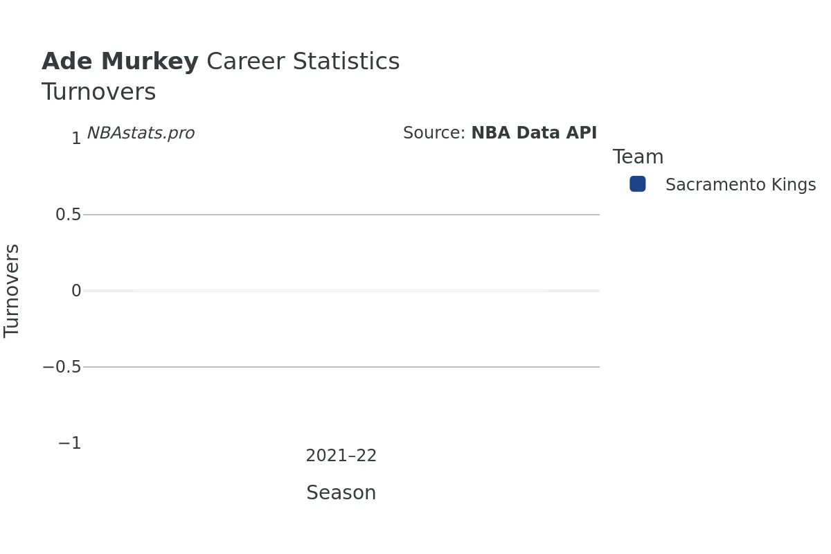 Ade Murkey Turnovers Career Chart