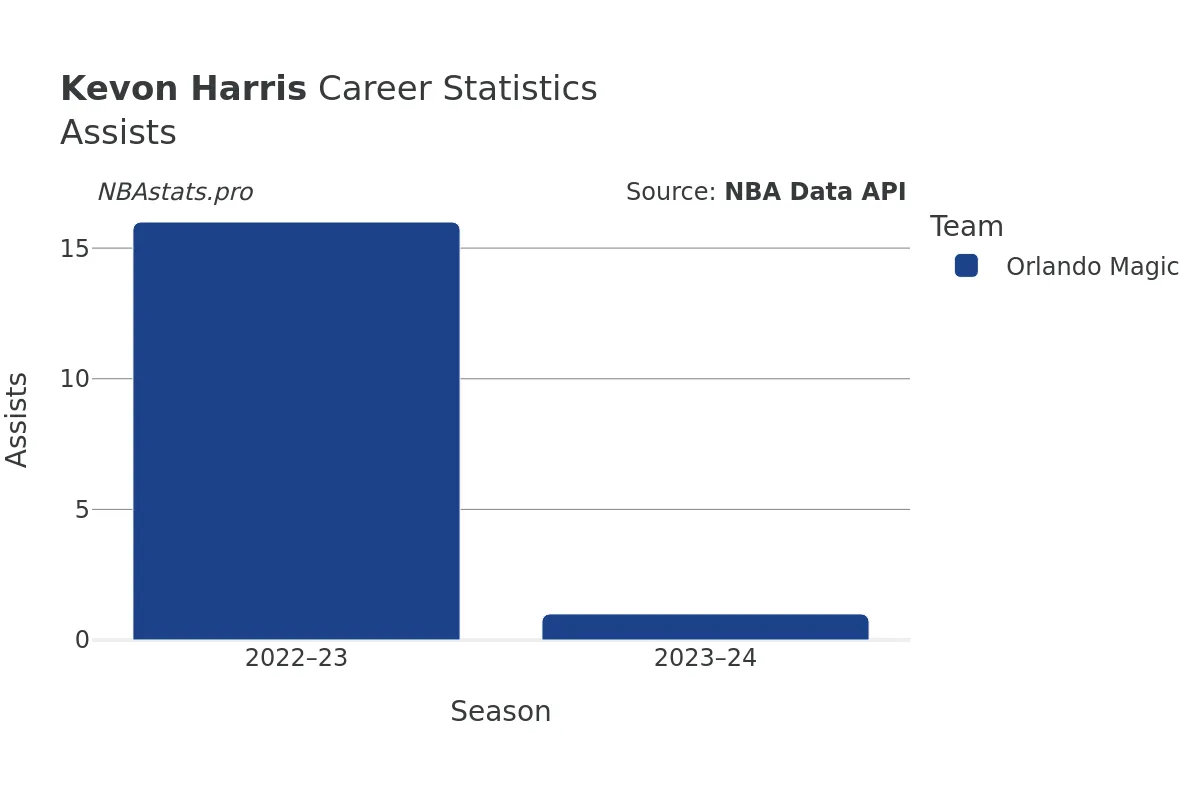 Kevon Harris Assists Career Chart