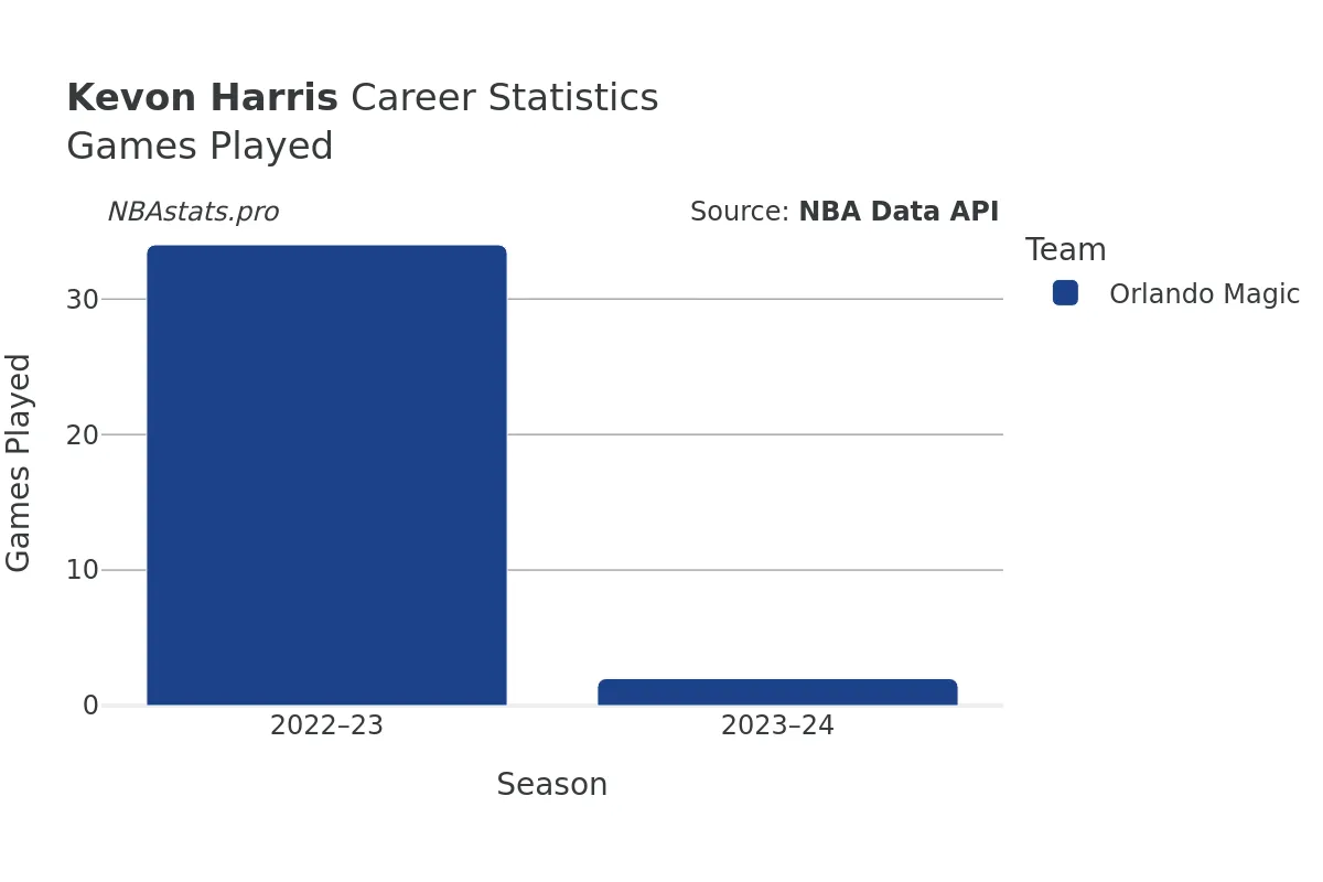 Kevon Harris Games–Played Career Chart