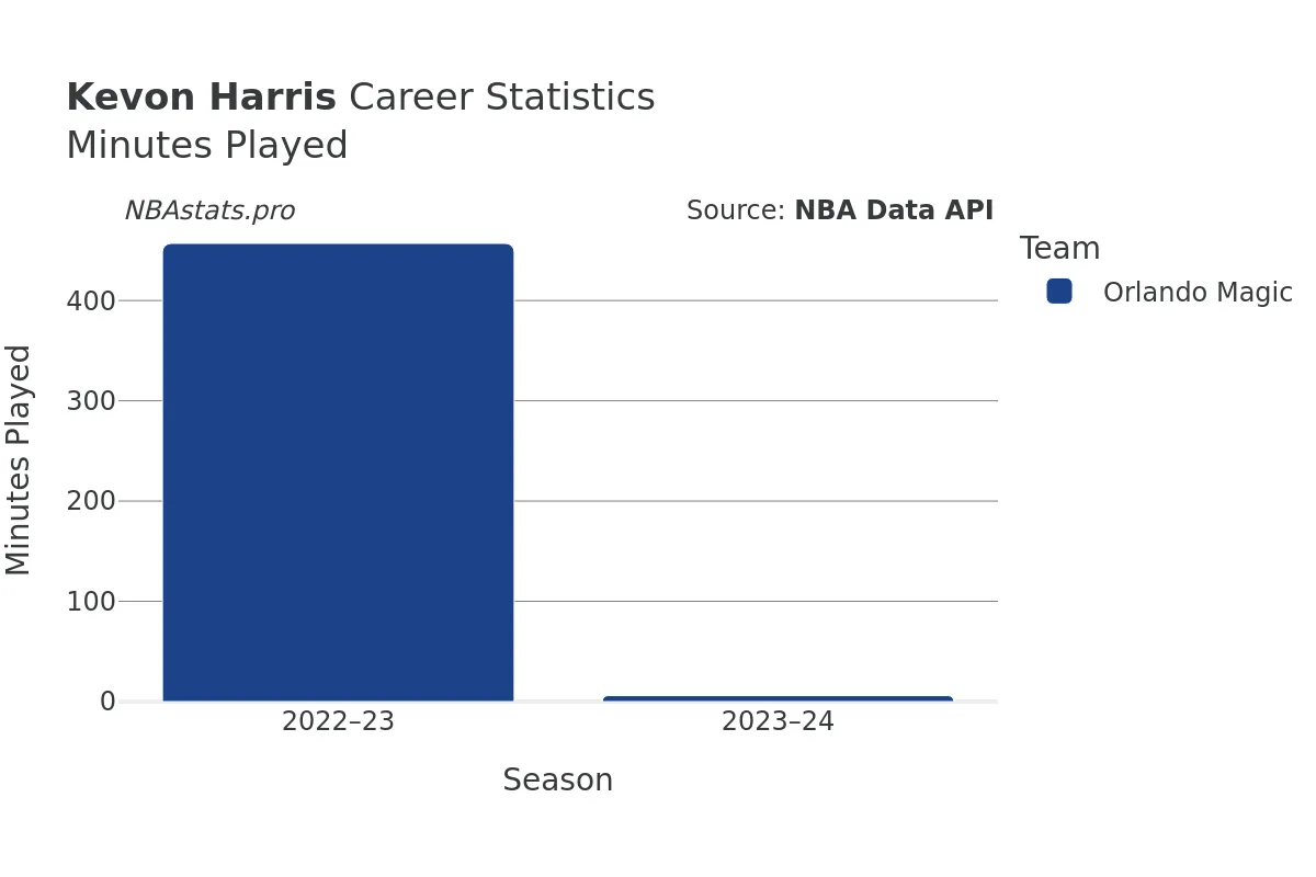 Kevon Harris Minutes–Played Career Chart