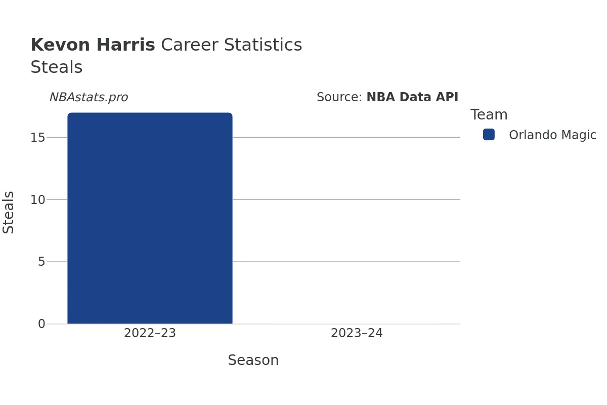 Kevon Harris Steals Career Chart